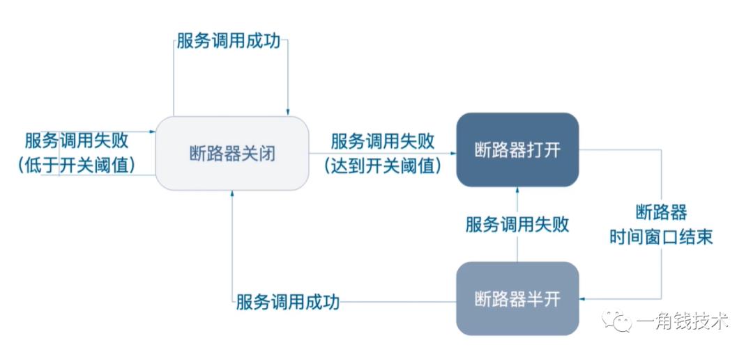 微服务限流容错降级Sentinel实战