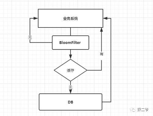 阿里一面：关于【缓存穿透、缓存击穿、缓存雪崩、热点数据失效】问题的解决方案