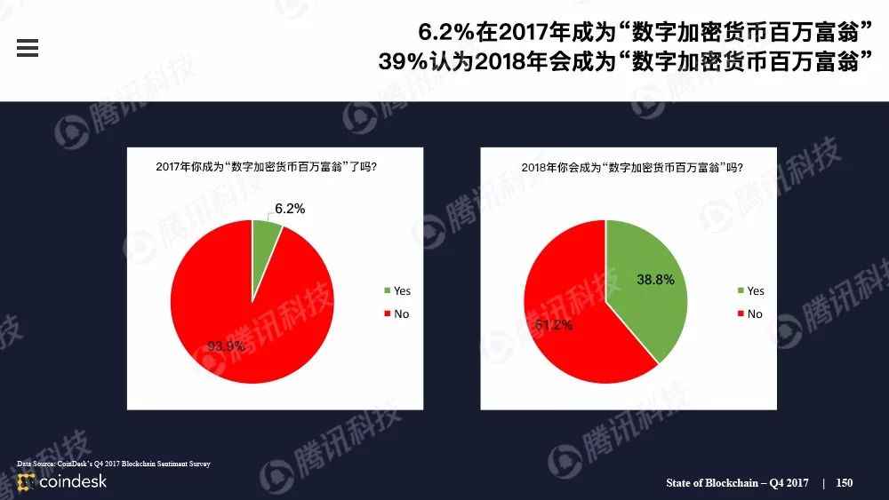 果断收藏！156页PPT全景展现全球区块链发展（附完整版下载手册）