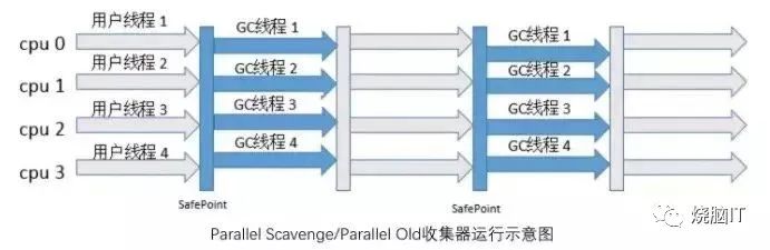 经典垃圾回收器