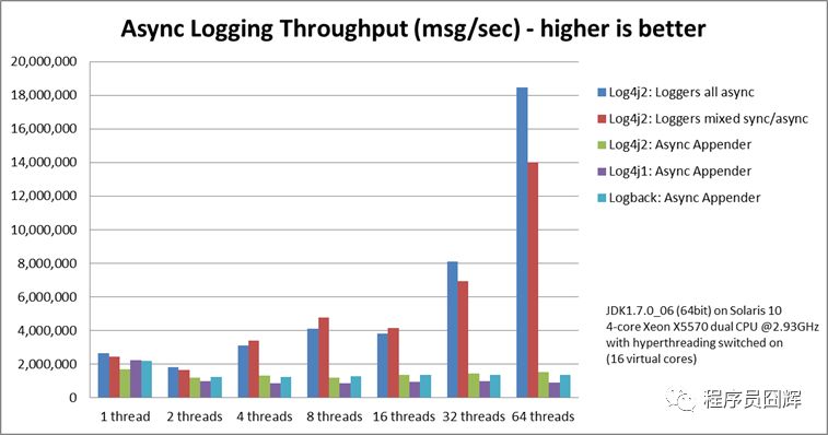 Log4j2与Slf4j的最佳实践