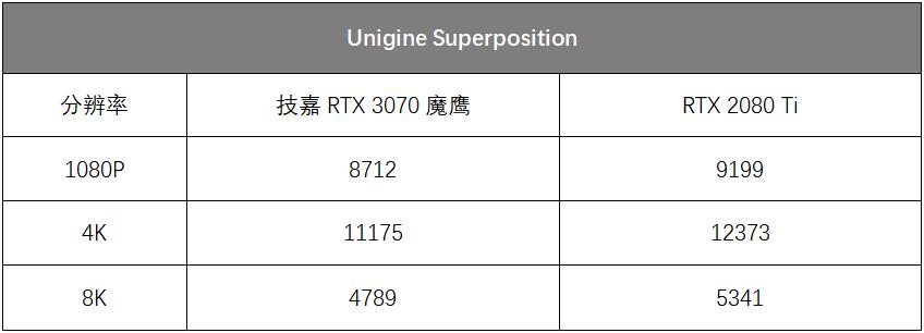 逢“七”必火！鹰派RTX 3070强势登场 技嘉GeForce RTX 3070 GAMING OC 8G魔鹰首发评测