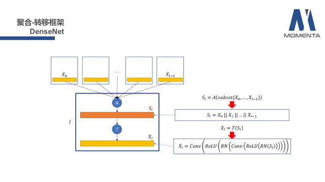 从聚合转移的统一视角浅谈卷积神经网络架构设计 | Paper Reading