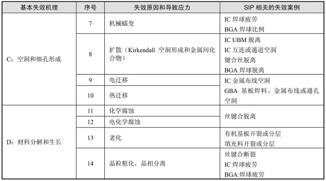 电子微组装可靠性设计的挑战