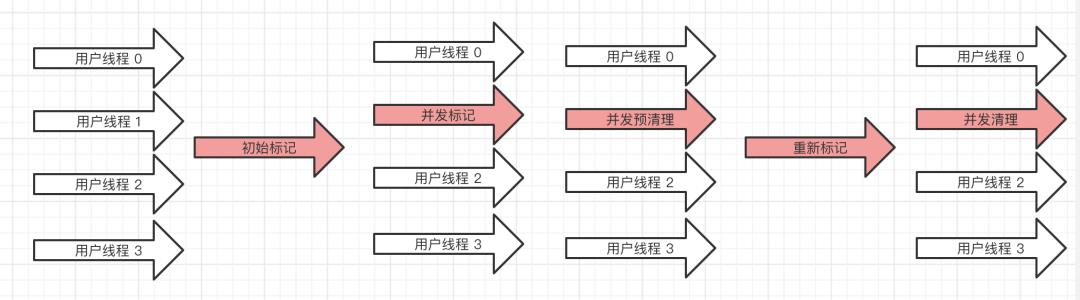 常见的垃圾回收器你知道有哪些吗？