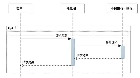 产品经理必备之UML时序图