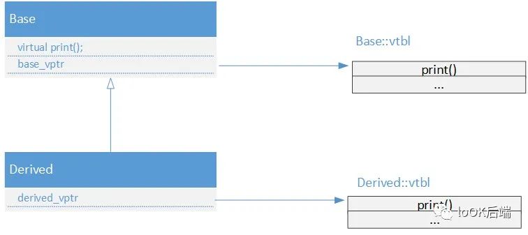 深入了解C++ (13) | 走近vtpr、vtbl，揭秘动态多态