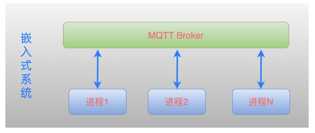 我最喜欢的进程之间通信方式-消息总线