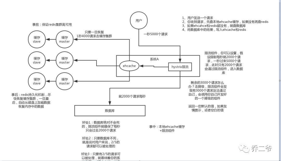 阿里一面：关于【缓存穿透、缓存击穿、缓存雪崩、热点数据失效】问题的解决方案