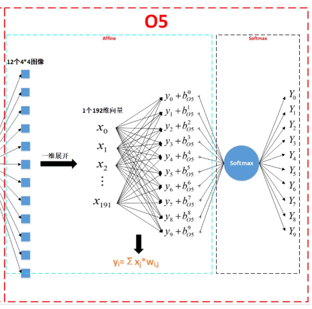 卷积神经网络原理及其C++/Opencv实现(2)