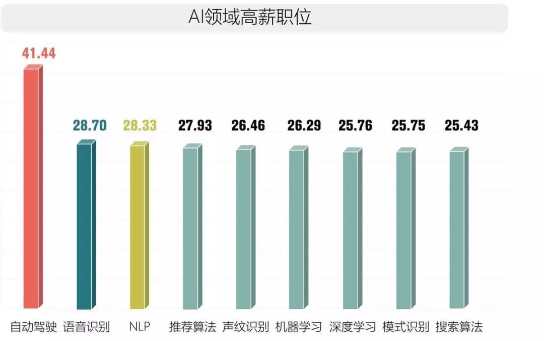 从普通程序员到AI大神，月薪7W的正确打开方式...