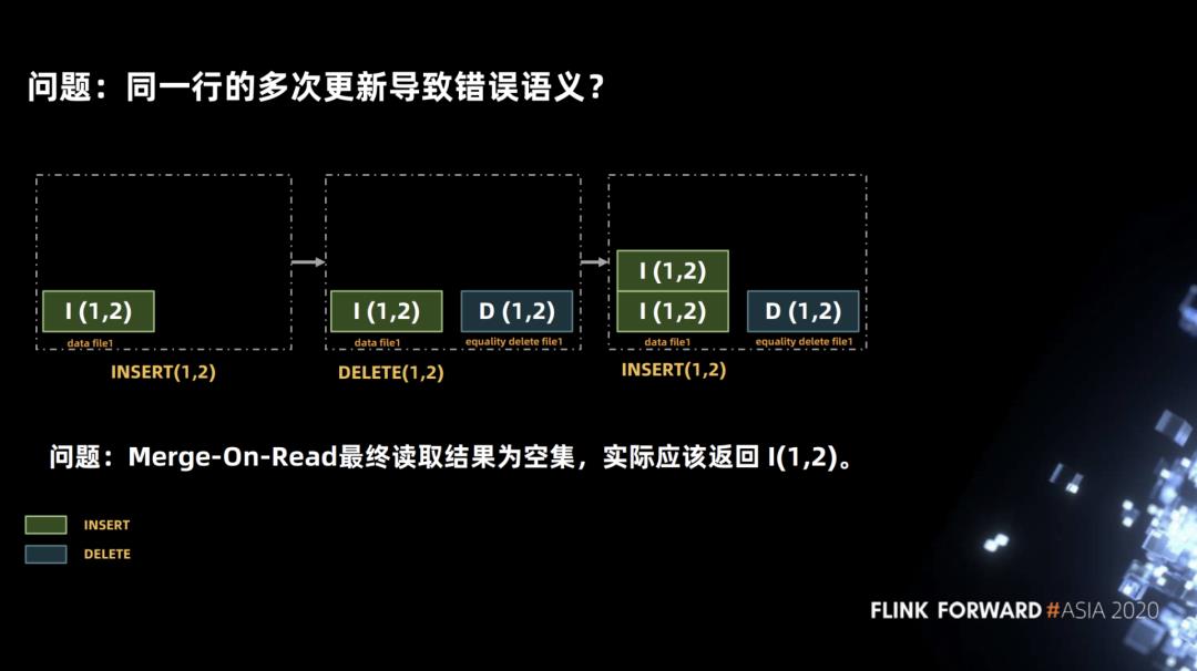 Flink 如何实时分析 Iceberg 数据湖的 CDC 数据