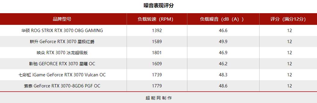 2021年度巨献：GeForce RTX 3070显卡横评