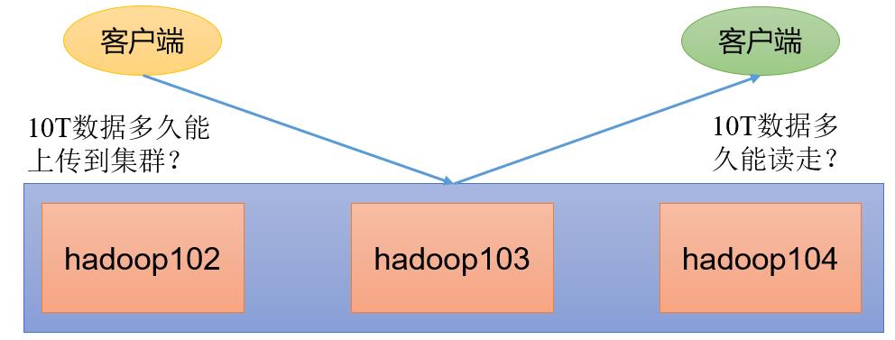 Hadoop小试牛刀——HDFS集群压测