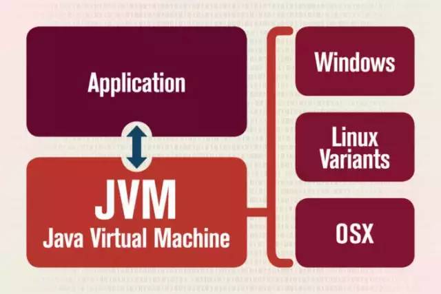 JVM是什么？介绍Java虚拟机