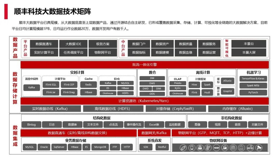 数仓实时化改造：Hudi on Flink 在顺丰的实践应用