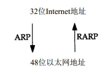 TCP/IP协议知识整理