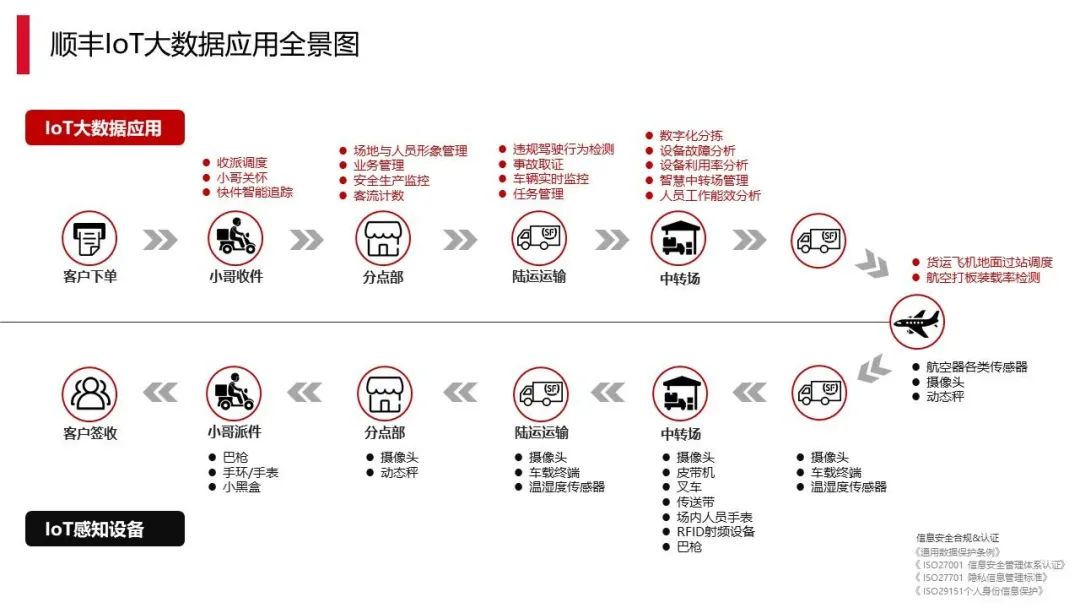 数仓实时化改造：Hudi on Flink 在顺丰的实践应用