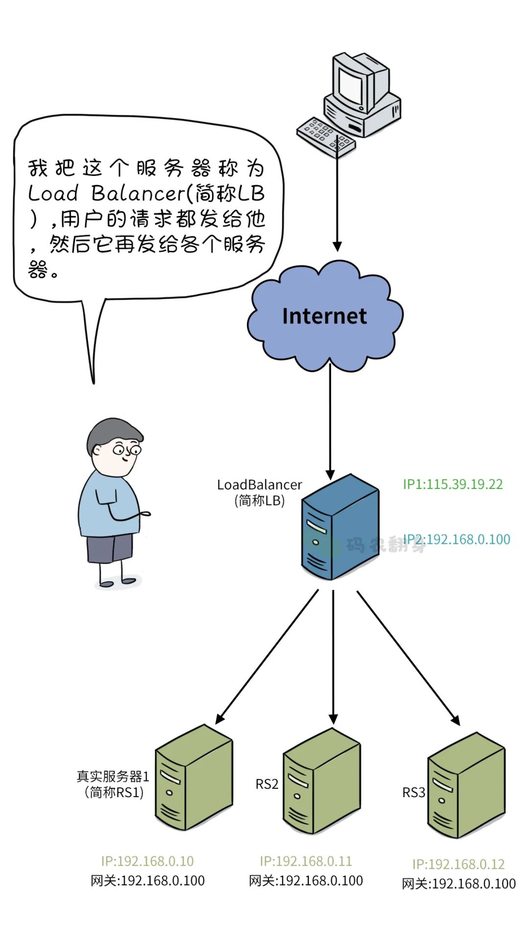 漫画 | 打死我也不搞负载均衡了！