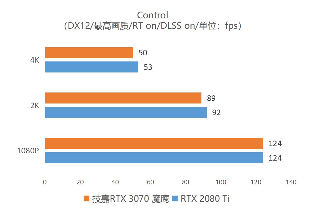 逢“七”必火！鹰派RTX 3070强势登场 技嘉GeForce RTX 3070 GAMING OC 8G魔鹰首发评测