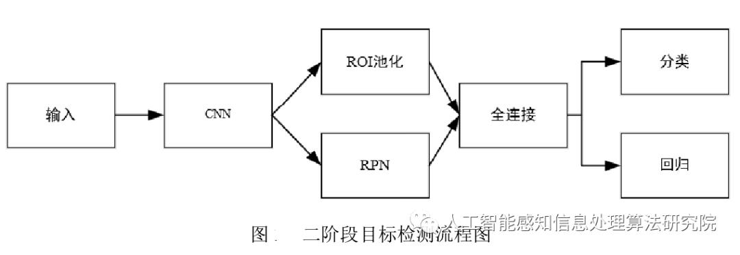 基于YOLOV5深度网络模型的火焰训练