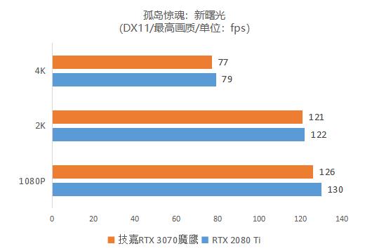 逢“七”必火！鹰派RTX 3070强势登场 技嘉GeForce RTX 3070 GAMING OC 8G魔鹰首发评测