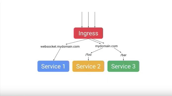 五大Kubernetes最佳实践