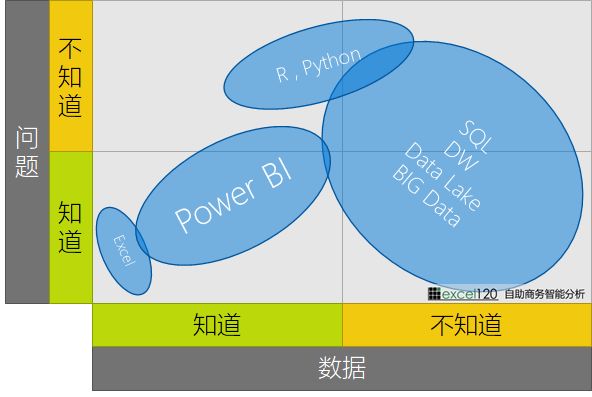 如何理解 PowerBI 作为自助商业智能工具的定位