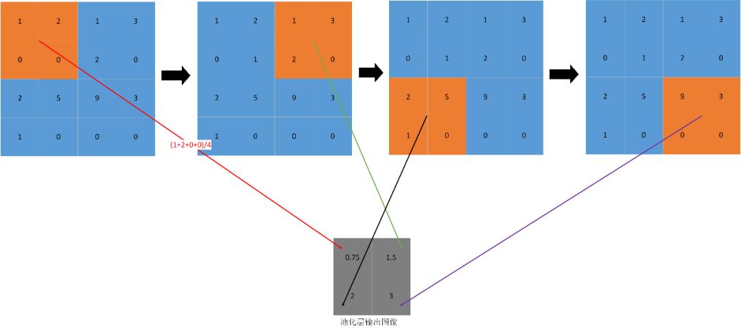 卷积神经网络原理及其C++/Opencv实现(2)