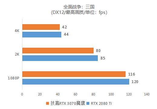 逢“七”必火！鹰派RTX 3070强势登场 技嘉GeForce RTX 3070 GAMING OC 8G魔鹰首发评测