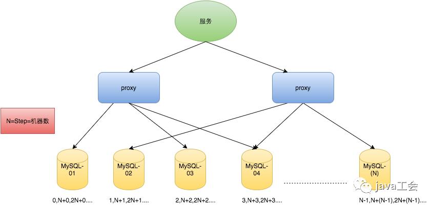 饿了么面试官问我如何在分布式系统中创建唯一ID，我这么说怼翻他