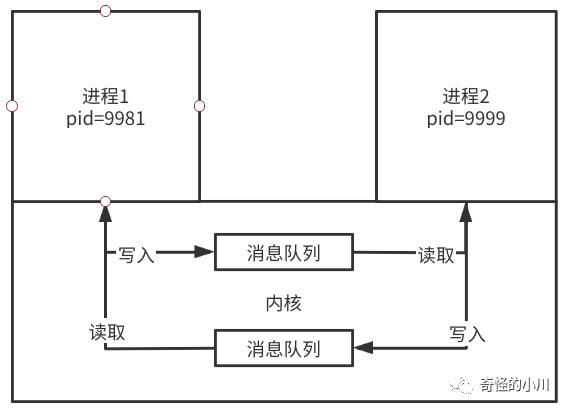 （1）RPC简介