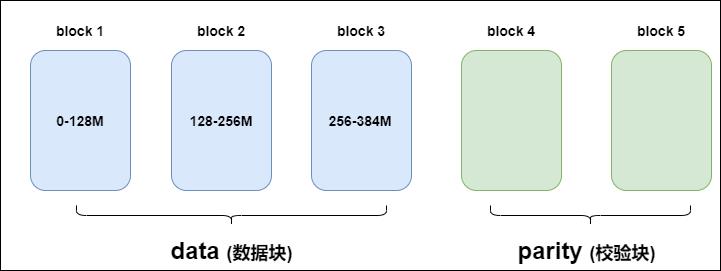 纯干货 | 深入剖析 HDFS 3.x 新特性-纠删码