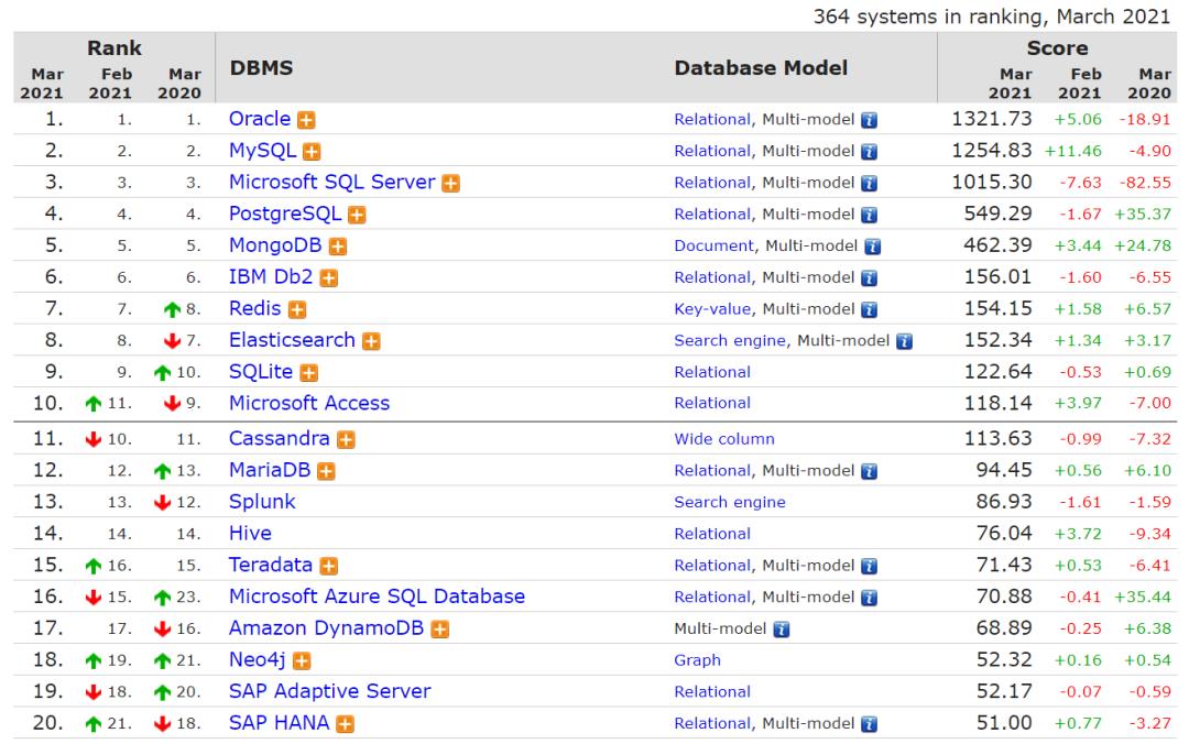 3月数据库流行度排行：SQL Server分数暴跌