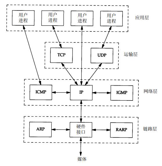 TCP/IP协议知识整理