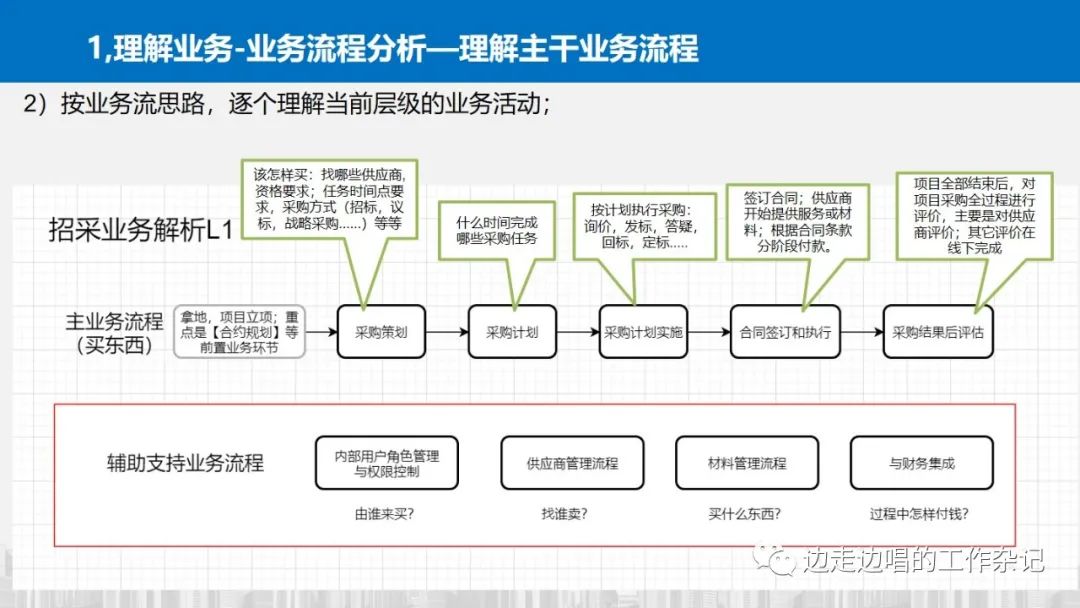 架构设计从理解业务开始—42张片探讨业务理解中的模式