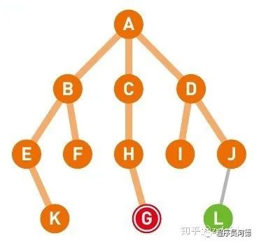 你知道吗？广度优先与深度优先只有这一个区别！