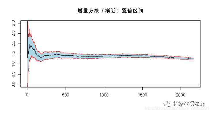 R语言极值理论EVT：基于GPD模型的火灾损失分布分析