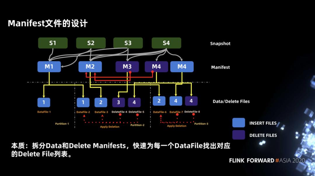 Flink 如何实时分析 Iceberg 数据湖的 CDC 数据