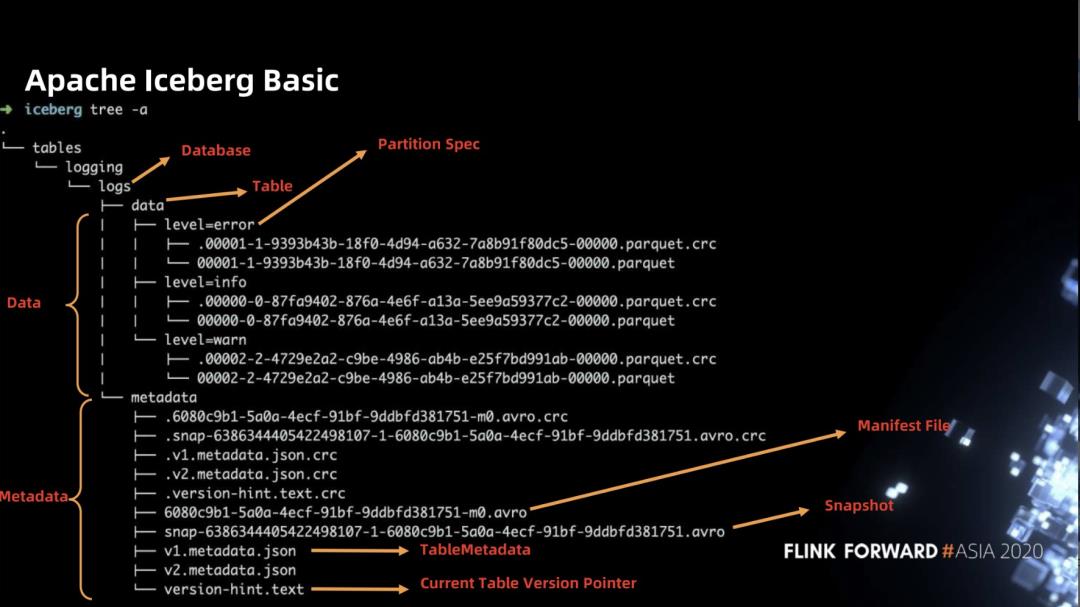 Flink 如何实时分析 Iceberg 数据湖的 CDC 数据