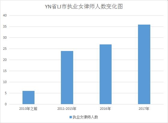 大数据 |1990-2017中小城市执业律师人数观察