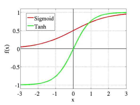 Fig: tanh v/s Logistic Sigmoid