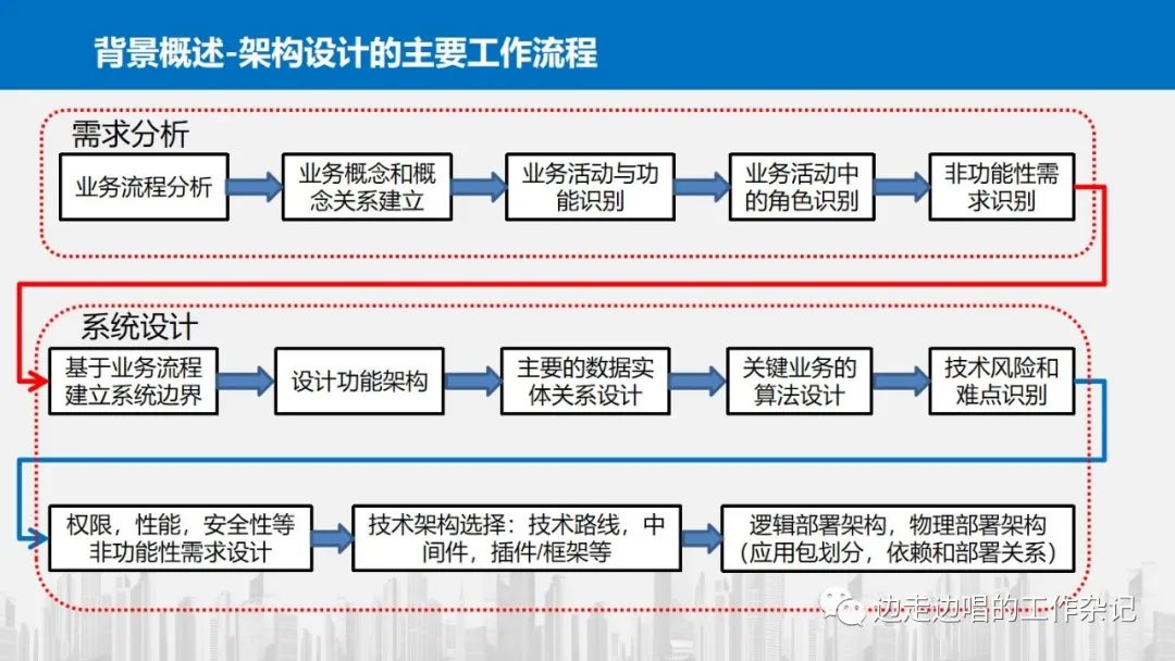 架构设计从理解业务开始—42张片探讨业务理解中的模式