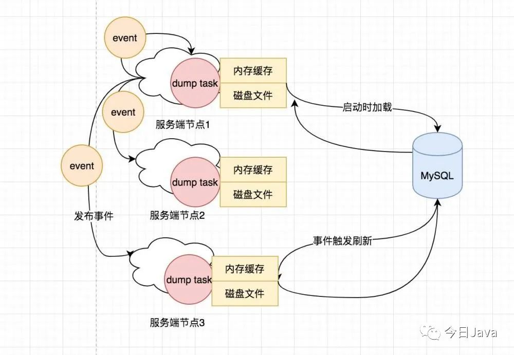 从Nacos客户端视角来分析一下配置中心实现原理