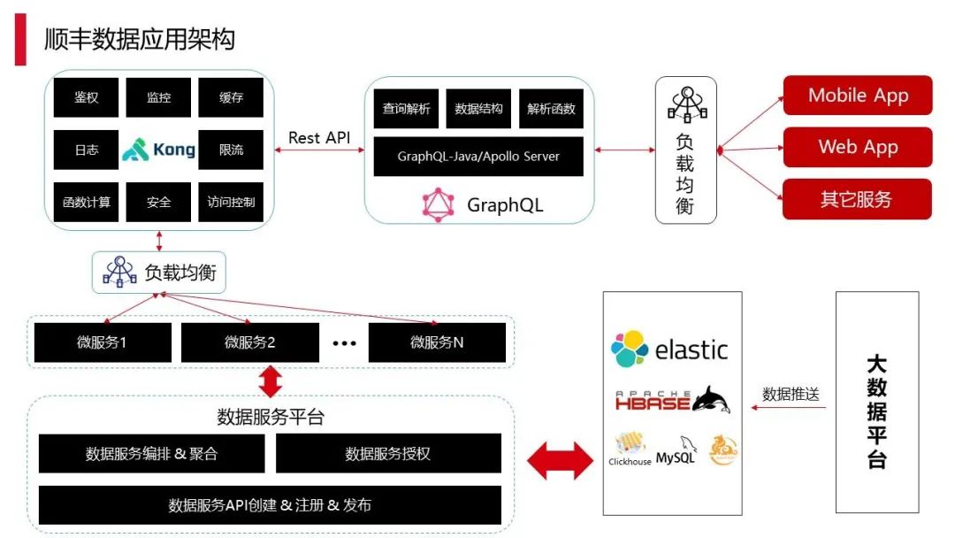 数仓实时化改造：Hudi on Flink 在顺丰的实践应用