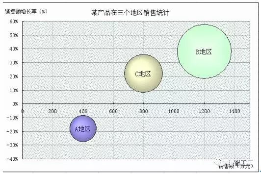 数据可视化：多维分析之气泡图（新技能get！）