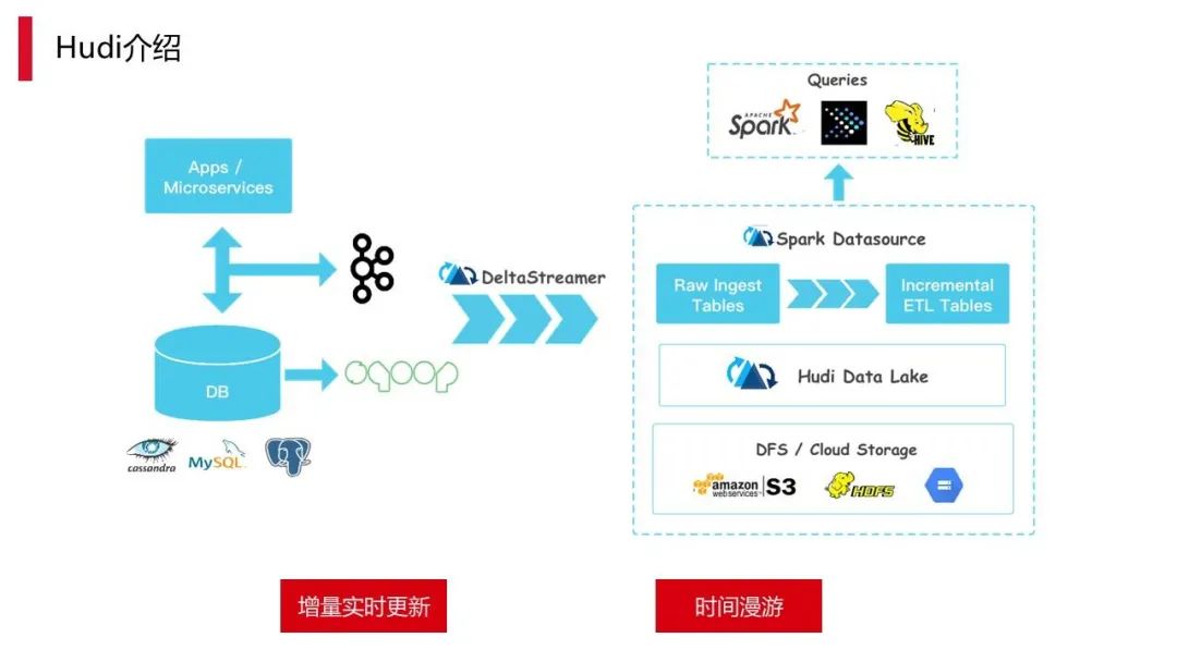 数仓实时化改造：Hudi on Flink 在顺丰的实践应用