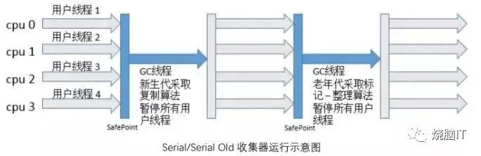 经典垃圾回收器