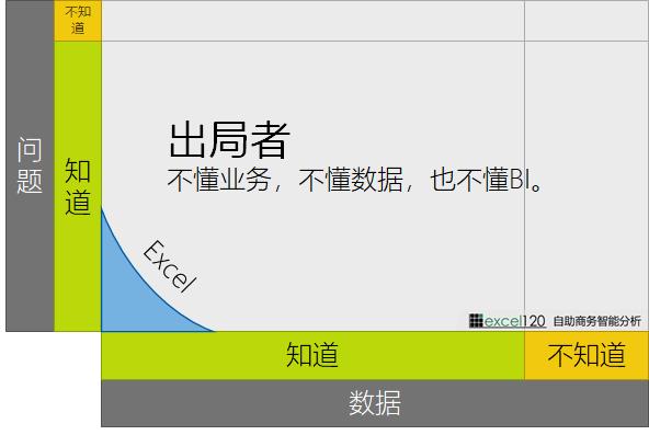 如何理解 PowerBI 作为自助商业智能工具的定位