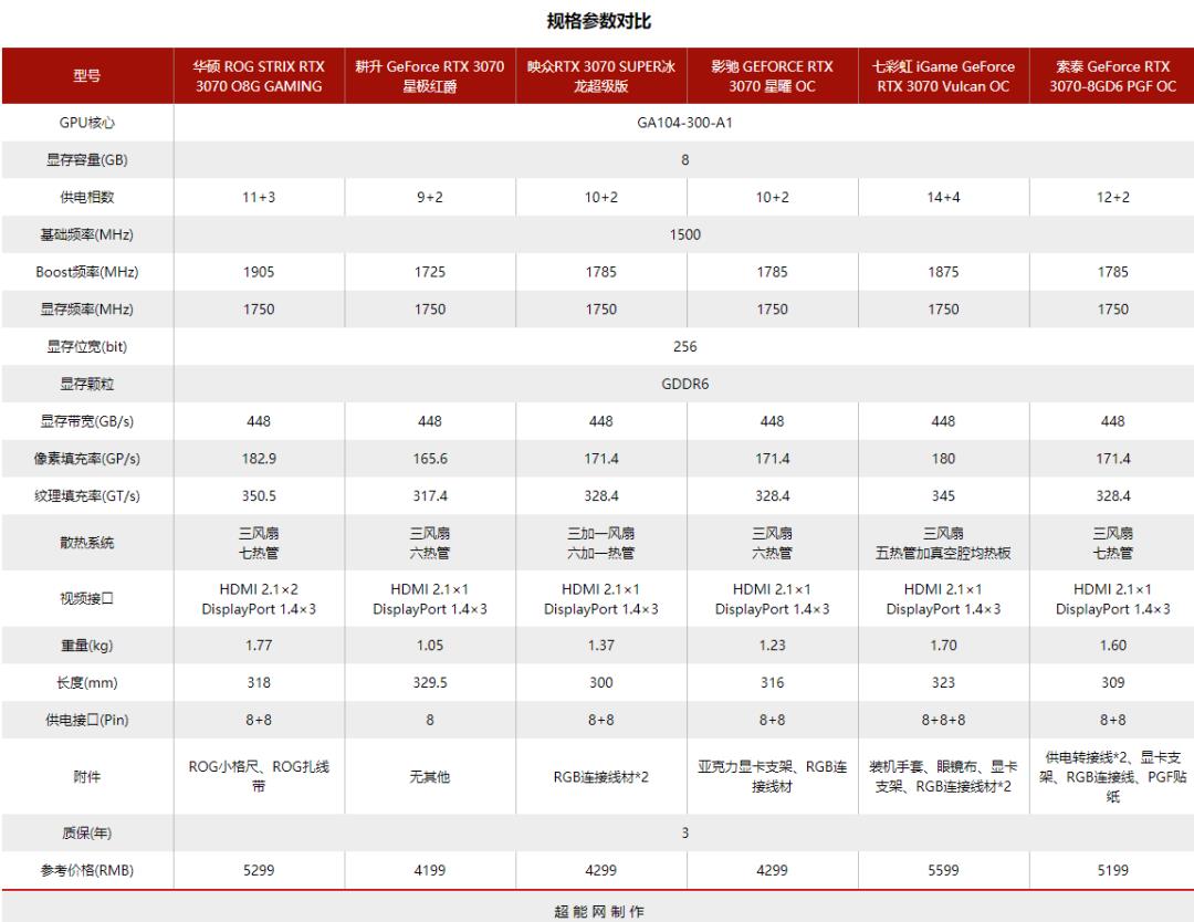 2021年度巨献：GeForce RTX 3070显卡横评